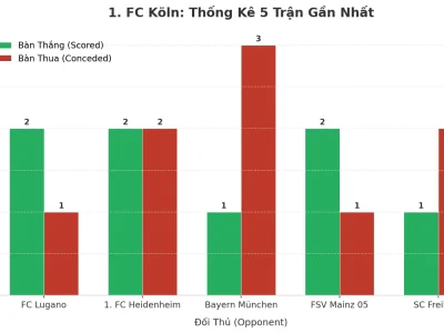Bão Giao Tranh 1. FC Köln: 5 Trận Liên Tiếp Nổ Tài, Bí Mật Nằm Ở Đâu?