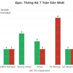 Thống kê Tài Xỉu Ajax 2025