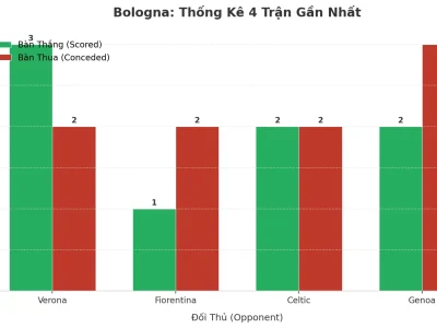 Bologna Bùng Nổ: 4 Trận Liên Tiếp Nổ Tài, Bí Mật Nằm Ở Đâu?