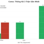 Thống kê Tài Xỉu Como 2025