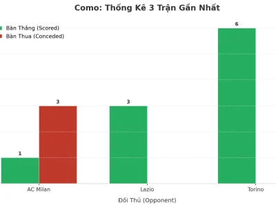 Como Gây Sốc: 3 Trận Liên Tiếp Nổ Tài, Bí Quyết Nằm Ở Đâu?