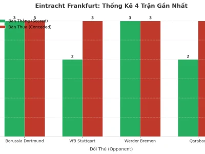 Eintracht Frankfurt: Cơn Sóng Thần Tài Xỉu – 4 Trận Liên Tiếp Nổ Tối Thiểu 5 Bàn, Bí Mật Nằm Ở Đâu?