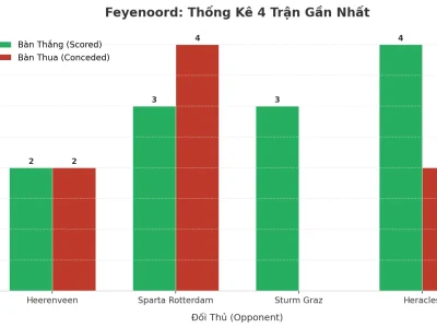 Feyenoord ‘Nổ’ Tài 4 Trận Liên Tiếp: Bí Mật Đằng Sau Cơn Mưa Bàn Thắng
