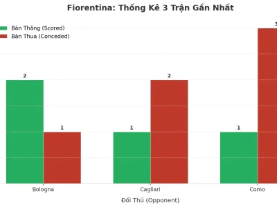 Fiorentina: Cơn Sóng Tài 3 Trận Liên Tiếp – Bí Mật Đằng Sau Những Trận Đấu Nảy Lửa