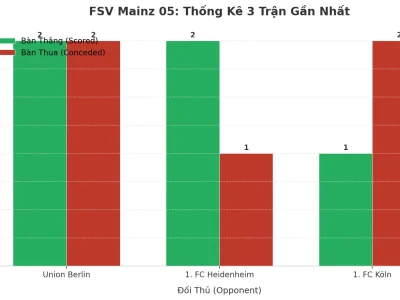 FSV Mainz 05: Cỗ Máy Tạo Kịch Tính – 3 Trận Liên Tiếp Nổ Tài, Bí Mật Nằm Ở Đâu?