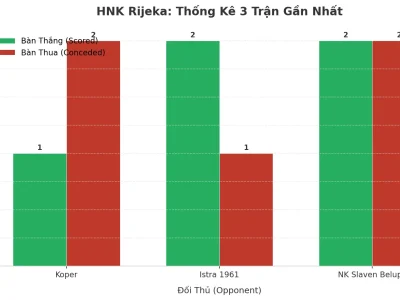 HNK Rijeka: Cơn Sóng Thần Tài Xỉu – 3 Trận Liên Tiếp Nổ Tối Thiểu 3 Bàn, Bí Mật Nằm Ở Đâu?