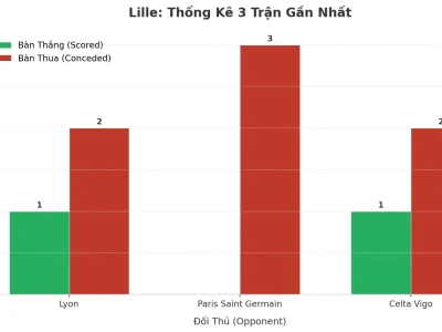 Lille Rung Chuông Báo Động: 3 Trận Liên Tiếp Nổ Tài, Hàng Thủ Đang Ở Đâu?