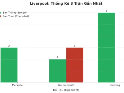 Liverpool Gây Sốc Với 3 Trận Liên Tiếp Nổ Tài: Bí Mật Đằng Sau Cơn Mưa Bàn Thắng
