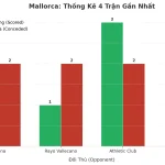 Thống kê Tài Xỉu Mallorca 2025