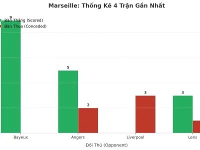 Marseille Gây Sốc: 4 Trận Liên Tiếp Nổ Tài, Bí Mật Nằm Ở Đâu?