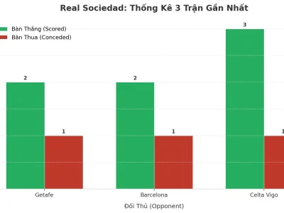 Real Sociedad ‘Nổ’ Tài 3 Trận Liên Tiếp: Bí Kíp Tấn Công Hay Lỗ Hổng Phòng Ngự?
