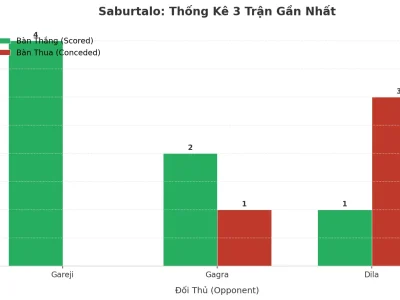 Saburtalo ‘Nổ’ 3 Trận Liên Tiếp: Bí Kíp Tấn Công Hay Hàng Thủ Mơ Ngủ?