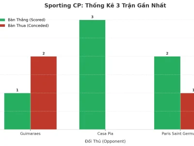 Sporting CP Gây Sốc: 3 Trận Liên Tiếp Nổ Tài, Bí Mật Nằm Ở Đâu?