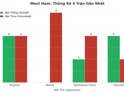 West Ham Bùng Nổ: 4 Trận Liên Tiếp Nổ Tài, Bí Mật Nằm Ở Đâu?