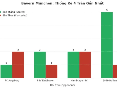 Bayern München: Cỗ Máy Ghi Bàn Và Lỗ Hổng Phòng Ngự Sau 4 Trận Đầy Biến Động