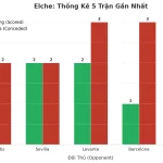 Thống kê Tài Xỉu Elche 2025