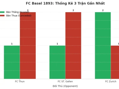 FC Basel 1893: Cỗ Máy Tạo Bàn Thắng Hay Lỗ Hổng Phòng Ngự? Phân Tích Xu Hướng ‘Tài’ 3 Trận Liên Tiếp