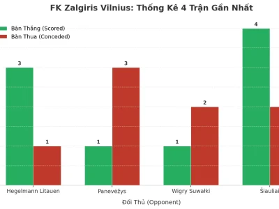 FK Zalgiris Vilnius: Cơn Cuồng Phong Tài 4 Trận Liên Tiếp – Bí Mật Nằm Ở Đâu?