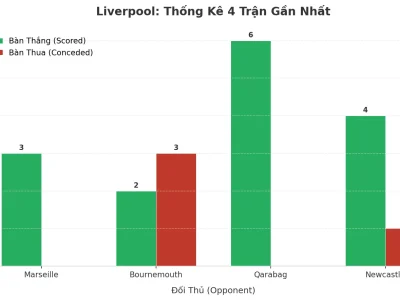 Liverpool Gây Sốc: 4 Trận Liên Tiếp Nổ Tài, Bí Mật Nằm Ở Đâu?