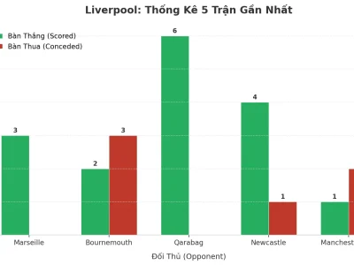 Liverpool ‘Nổ’ 5 Trận Liên Tiếp: Bí Mật Đằng Sau Cơn Mưa Bàn Thắng