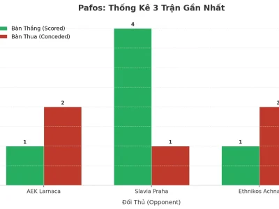 Pafos Bùng Nổ: 3 Trận Liên Tiếp ‘Nổ Túi’, Bí Mật Nằm Ở Đâu?