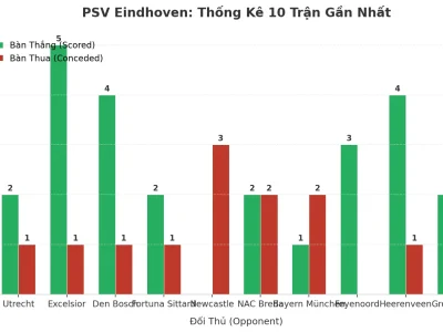PSV Eindhoven: Cỗ Máy Tài 2.5 Bùng Nổ 10 Trận Liên Tiếp – Bí Mật Nằm Ở Đâu?