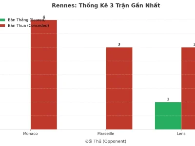 Rennes ‘Nổ’ Tài 3 Trận Liên Tiếp: Hàng Thủ Rạn Nứt Hay Chiến Thuật Cố Ý?
