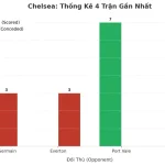 Thống kê Tài Xỉu Chelsea 2025