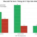 Thống kê Tài Xỉu Maccabi Tel Aviv 2025