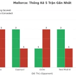 Thống kê Tài Xỉu Mallorca 2025
