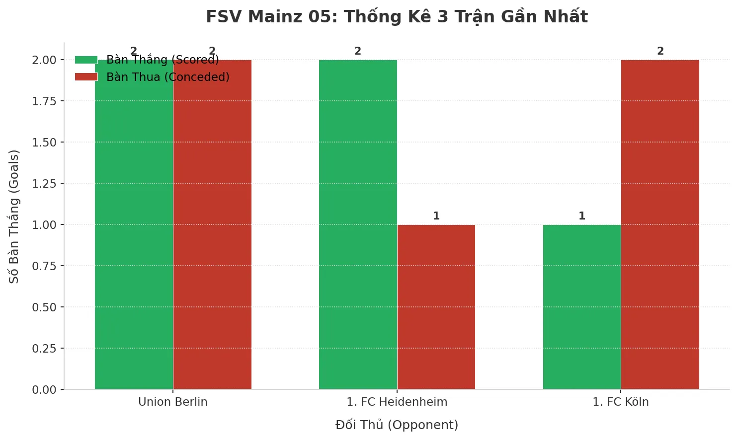 Thống kê Tài Xỉu FSV Mainz 05 2025
