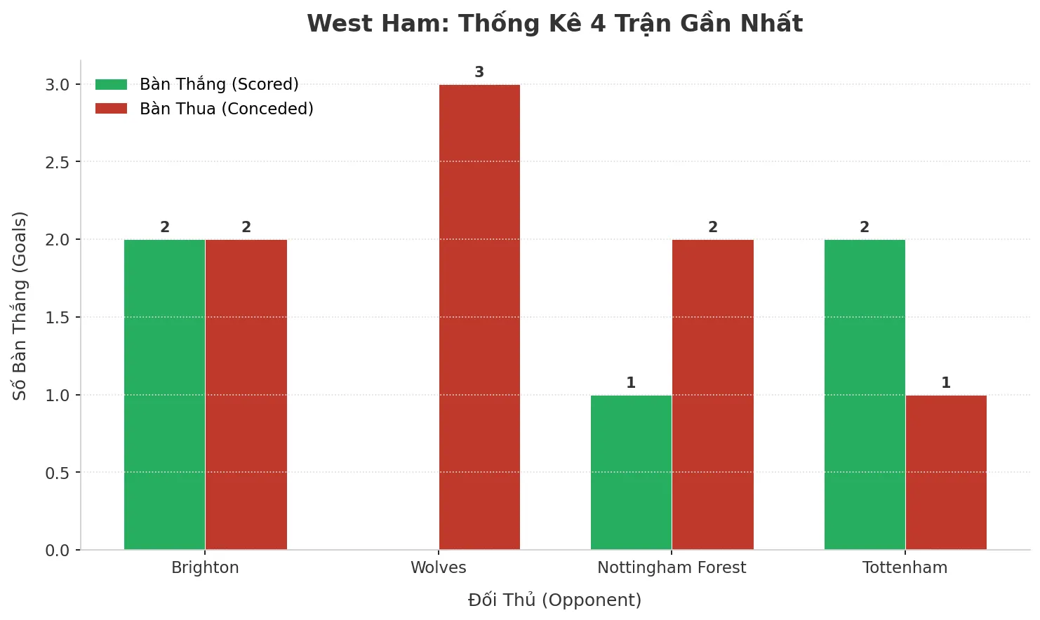 Thống kê Tài Xỉu West Ham 2025