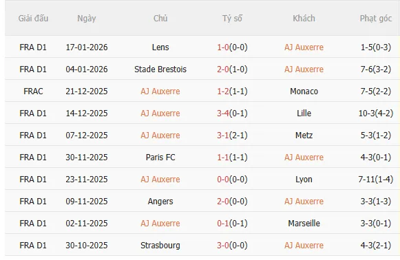 Nhận định Auxerre vs PSG (2h00 ngày 241) Không dễ thắng cách biệt 3
