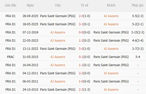 Nhận định Auxerre vs PSG (2h00 ngày 241) Không dễ thắng cách biệt 5