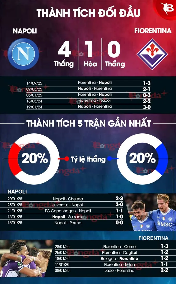 Thống kê đối đầu Napoli vs Fiorentina
