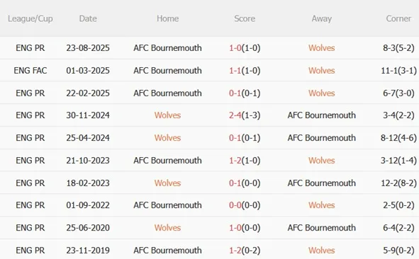 Nhận định Wolves vs Bournemouth (22h00 ngày 311) Tiếp đà hồi sinh 3