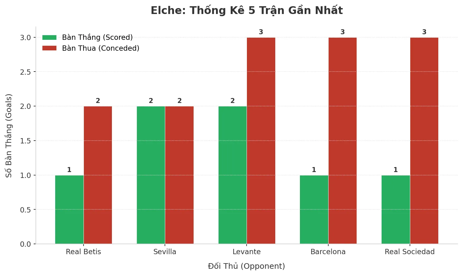 Elche Gây Sốc: 5 Trận Liên Tiếp Nổ Tài, Bí Mật Nằm Ở Đâu?
