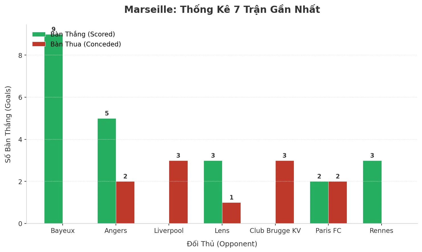 Thống kê Tài Xỉu Marseille 2025