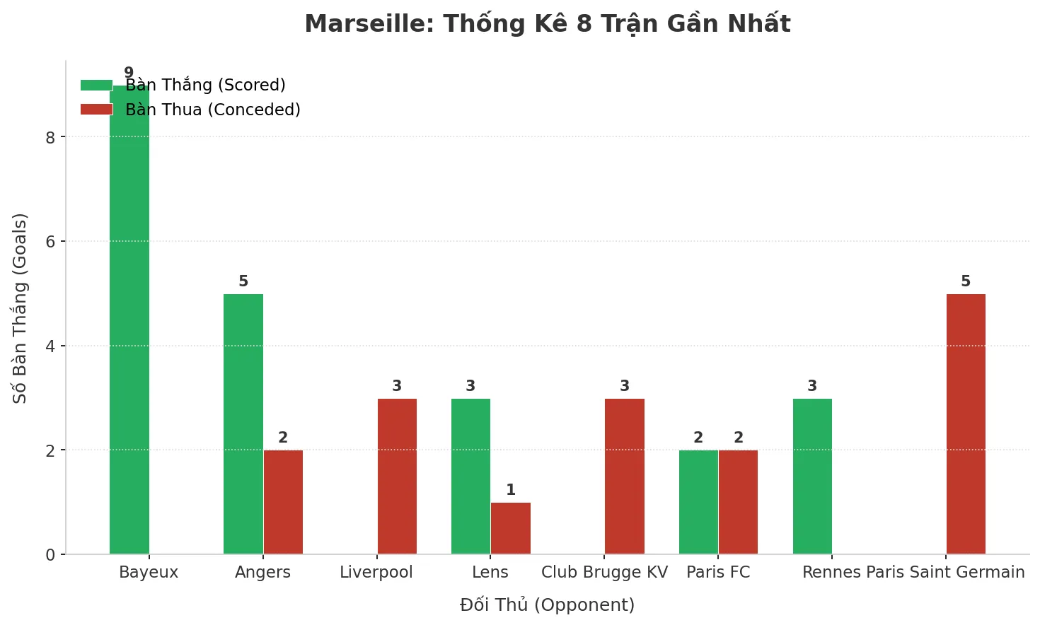 Thống kê Tài Xỉu Marseille 2025