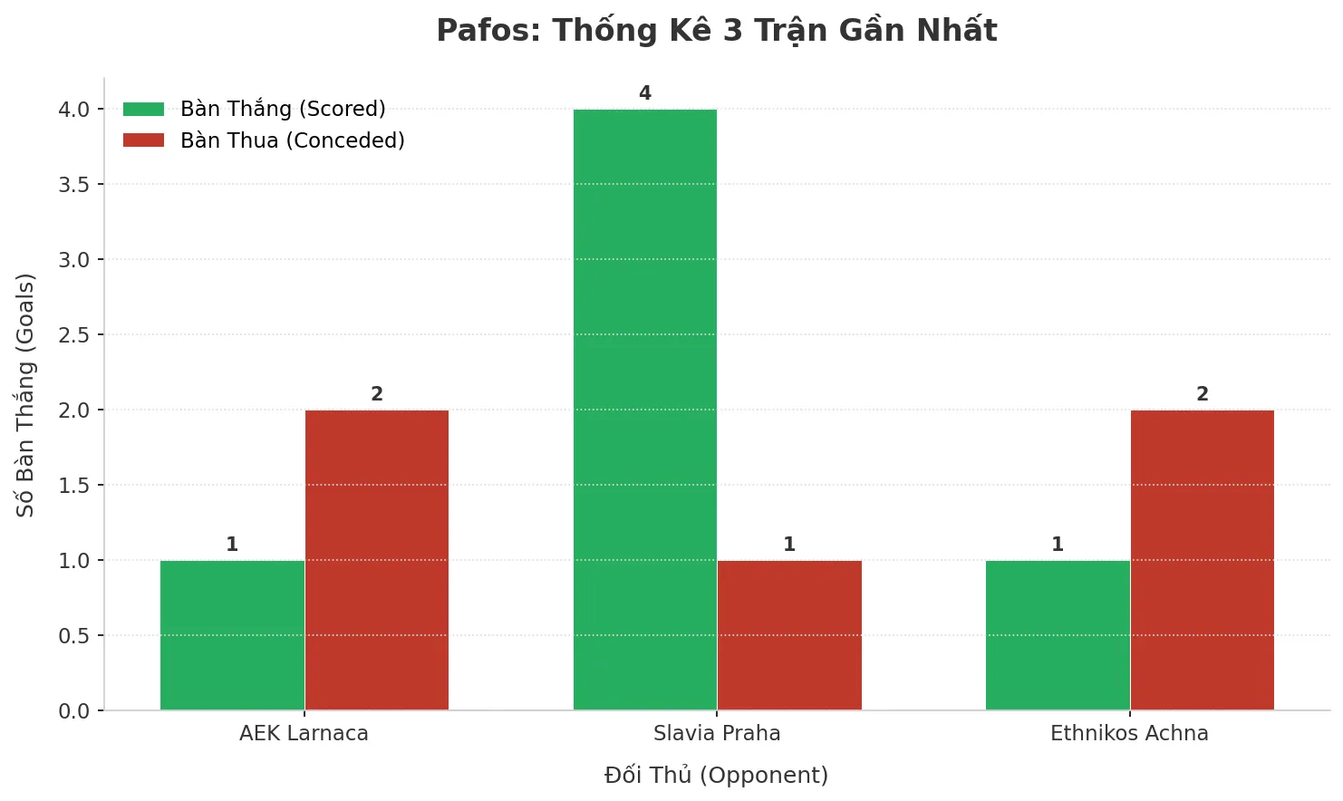 Thống kê Tài Xỉu Pafos 2025
