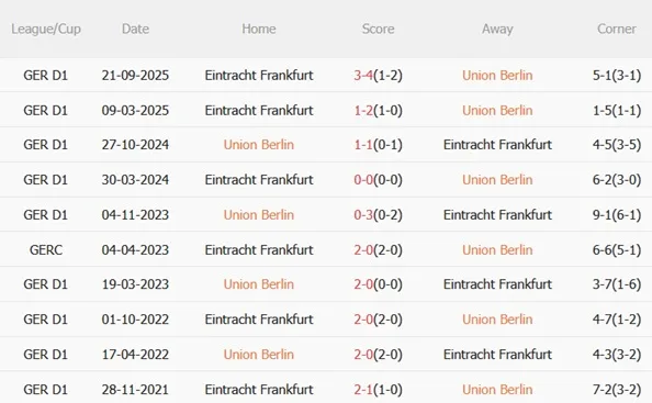 Thành tích đối đầu Union Berlin vs Frankfurt