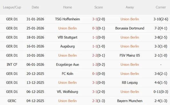 Phong độ gần đây của Union Berlin