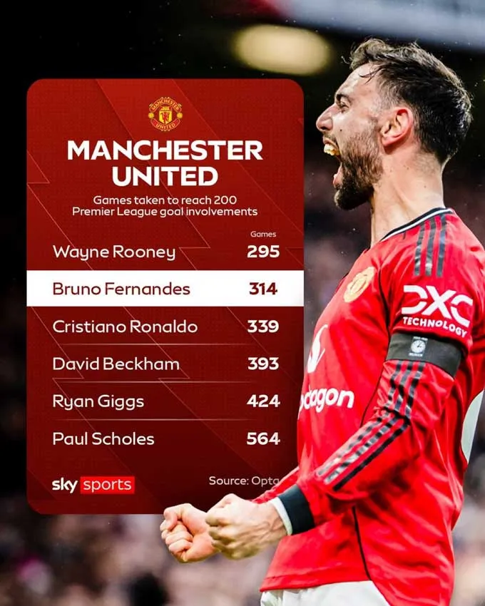 Bruno Fernandes vượt Ronaldo về tốc độ đạt 200 lần góp công, chỉ đứng sau Wayne Rooney