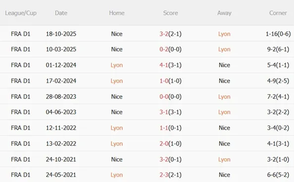 Thống kê thành tích đối đầu giữa Lyon và Nice Thống kê thành tích đối đầu giữa Lyon và Nice