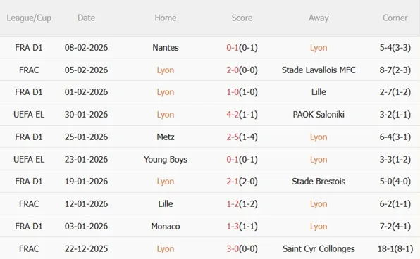 Phong độ thi đấu gần đây của Lyon tại Ligue 1 Phong độ thi đấu gần đây của Lyon tại Ligue 1