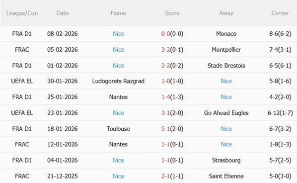 Phong độ thi đấu gần đây của Nice tại Ligue 1 Phong độ thi đấu gần đây của Nice tại Ligue 1