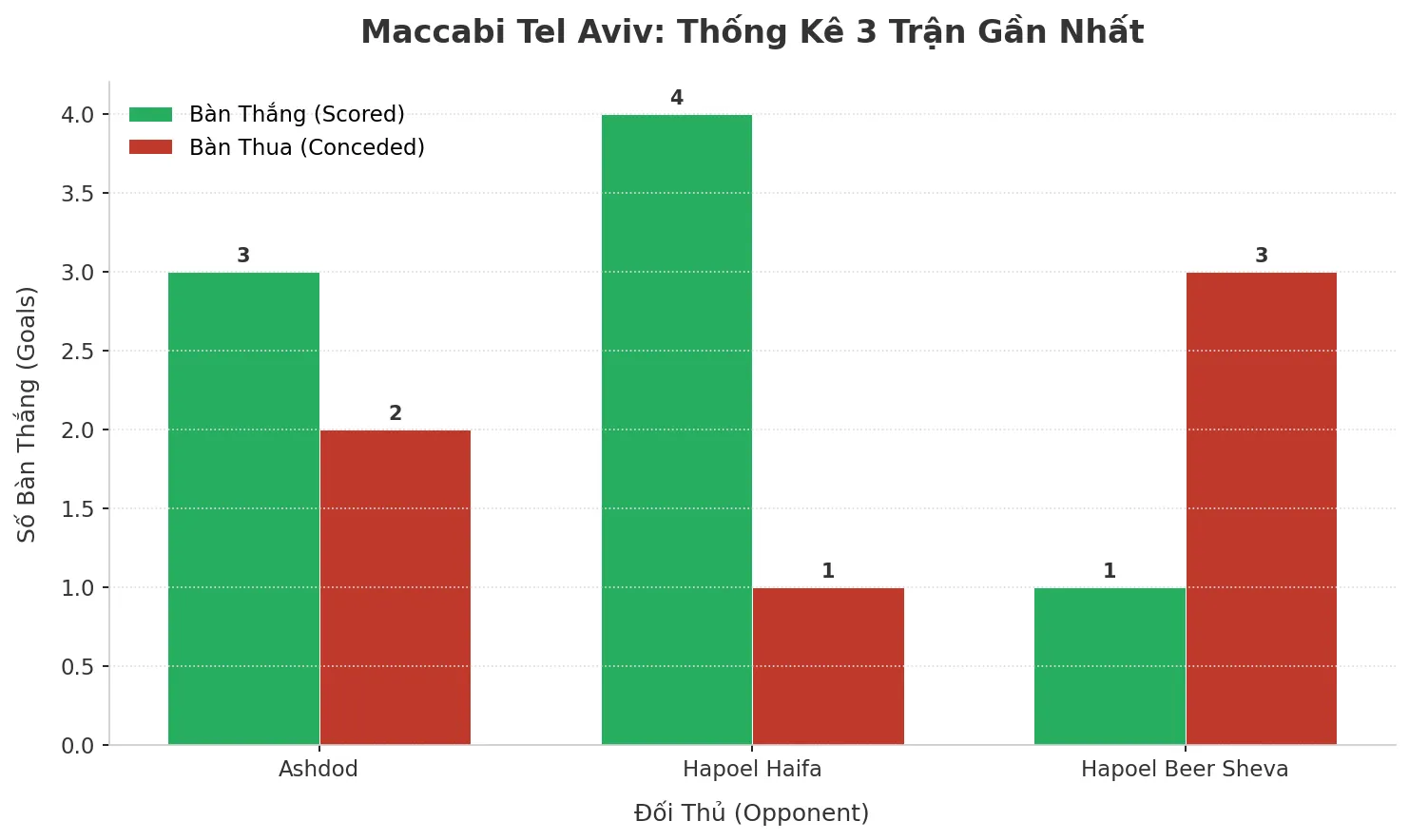 Thống kê Tài Xỉu Maccabi Tel Aviv 2025
