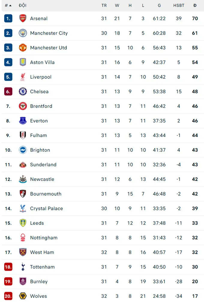 Tottenham hiện đã bị đẩy xuống nhóm rớt hạng