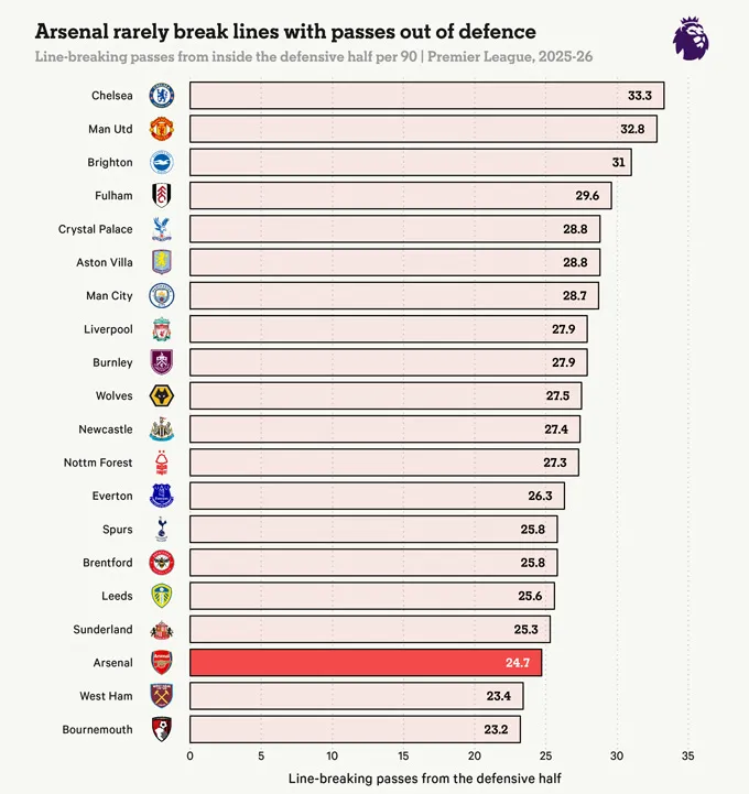 Bảng biểu cho thấy Arsenal sở hữu rất các đường chuyền xuyên tuyến từ hàng thủ